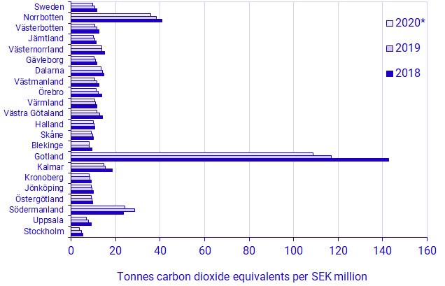 Emission intensity by county, 2018, 2019 and 2020, tonnes of carbon dioxide equivalents per SEK million 