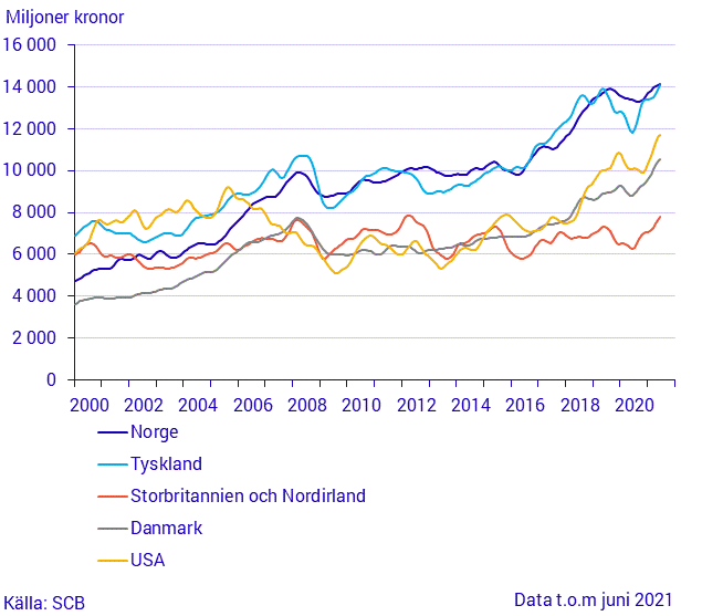 Export till stora handelspartner (1)