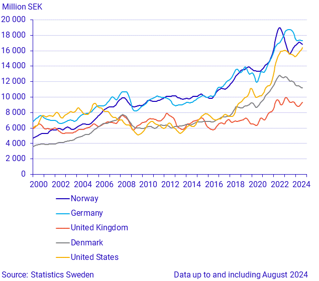 Exports to large trade partners (1)