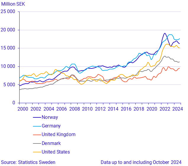 Exports to large trade partners (1)