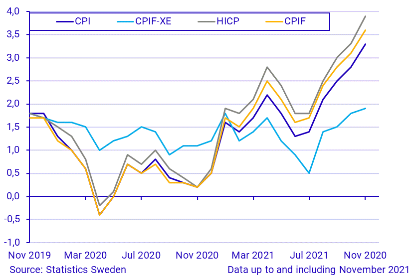 Consumer Price Index (CPI), November 2021
