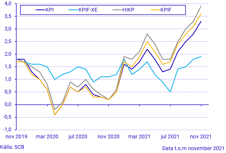 Konsumentprisindex (KPI), november 2021
