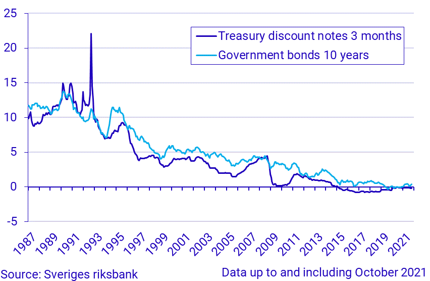 Short and long-term interest rates