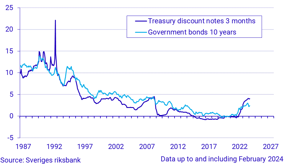 Short and long-term interest rates