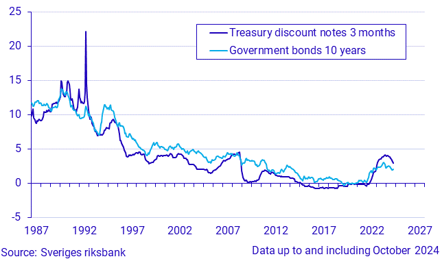 Short and long-term interest rates