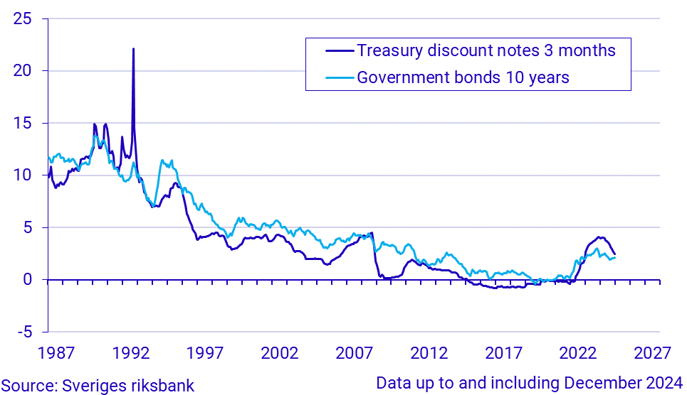 Short and long-term interest rates