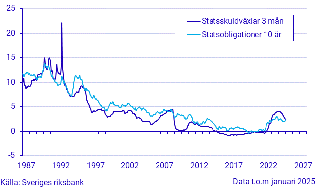 Kort och lång ränta