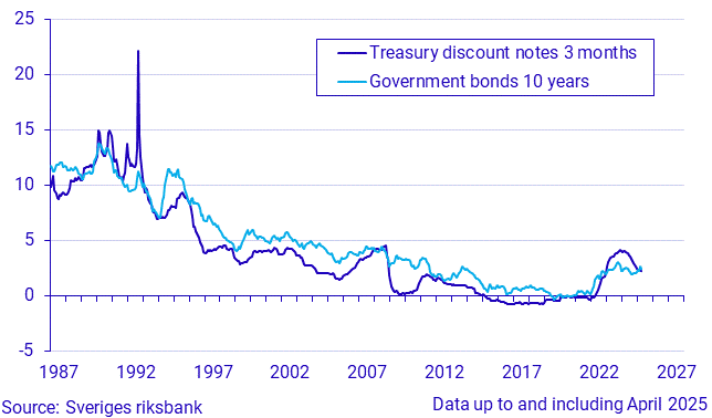 Short and long-term interest rates