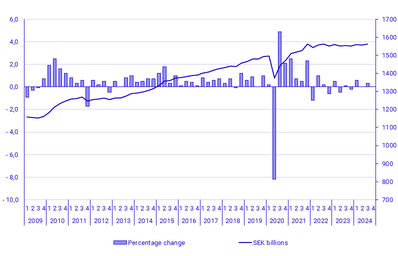 GDP decreased in the second quarter 2024