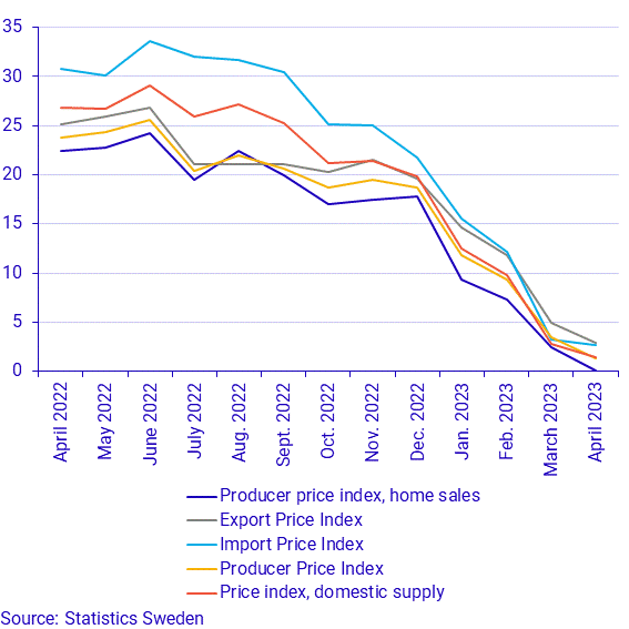 Producer and Import Price Index, April 2023