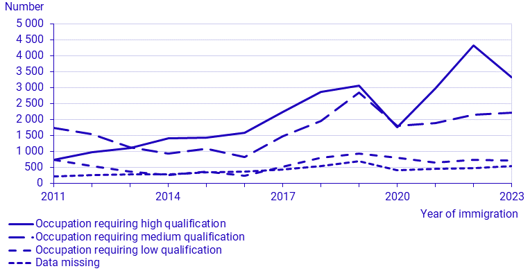 Labour immigrants from third countries, 2001-2023