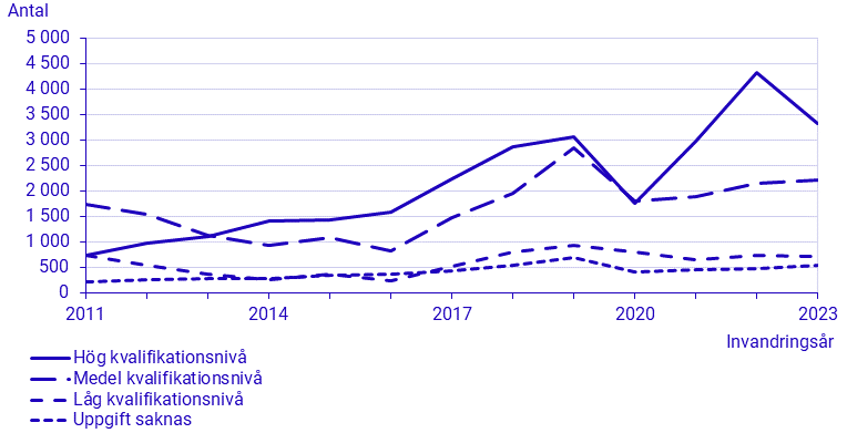 Arbetskraftsinvandrare från tredje land, 2001-2023