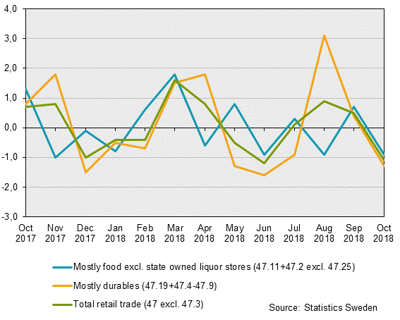 Turnover in retail trade, October 2018