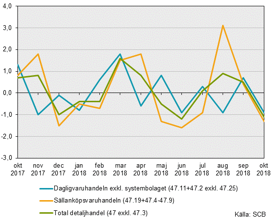 Detaljhandelns försäljning, oktober 2018