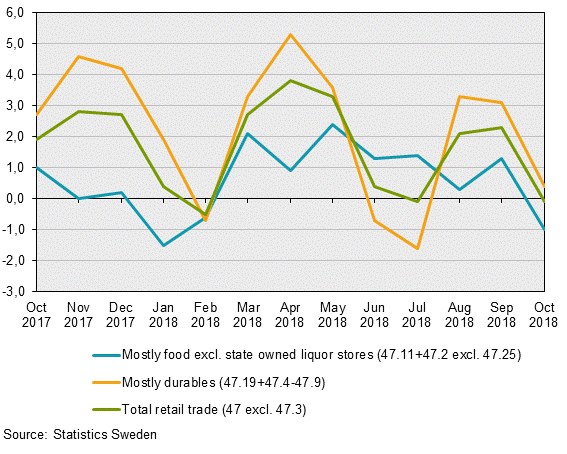 Turnover in retail trade, October 2018