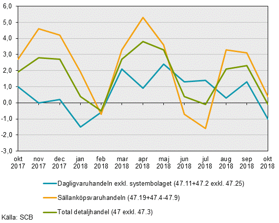 Detaljhandelns försäljning, oktober 2018