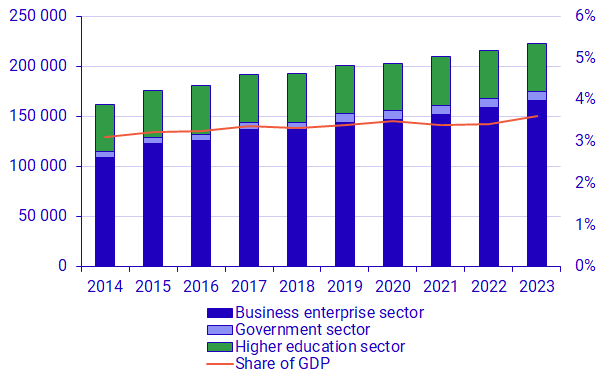 Graph: Intramural R&D expenditure (left axis) and R&D intensity (right axis), 2014-2023. SEK millions, fixed prices, and percent respectively.