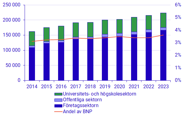 Diagram: Utgifter för egen FoU efter sektor (vänstra axeln) och FoU-intensitet (högra axeln), 2014–2023. Mnkr, fasta priser i 2023 års prisnivå, respektive procent.