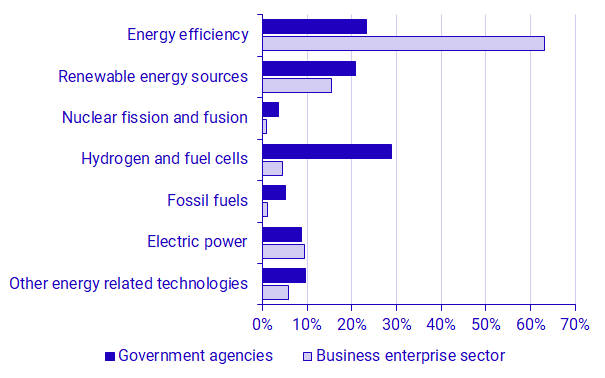 Graph: Extramural R&D expenditure on energy in government agencies and intramural R&D expenditure on energy in the Business enterprise sector by area of technology, 2023. Percent.