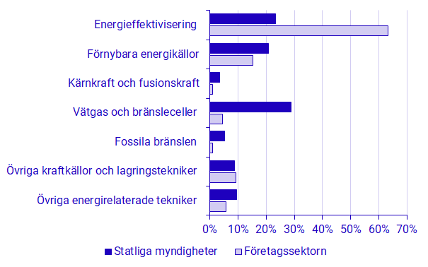 Diagram: Statliga myndigheters utgifter för utlagd FoU inom energi respektive företagssektorns utgifter för egen FoU inom energi efter energiområde, 2023. Procent.