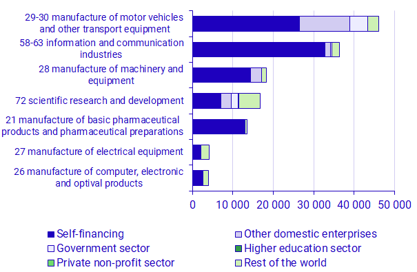 Graph: TIntramural R&D expenditure by source of funds in the seven largest industries regarding R&D expenditure, 2023. SEK millions.