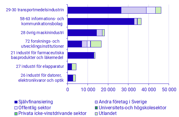 Diagram: Utgifter för egen FoU efter finansieringskälla i de sju största branscherna med avseende på FoU-utgifter, 2023. Mnkr.