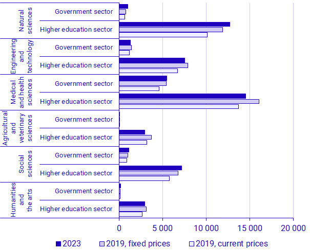 Graph: Intramural R&D expenditure in the Government sector and the Higher education sector by field of R&D, 2019 and 2023. SEK millions, current and fixed prices.