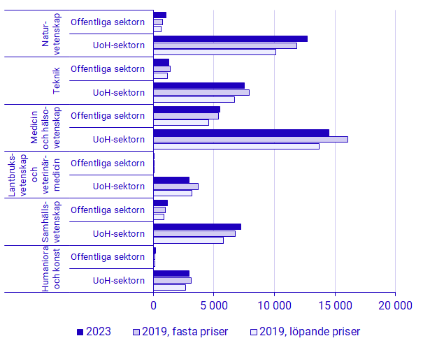 Diagram: Den offentliga respektive universitets- och högskolesektorns utgifter för egen FoU efter forskningsämnesområde, 2019 och 2023. Mnkr, löpande respektive fasta priser i 2023 års prisnivå.