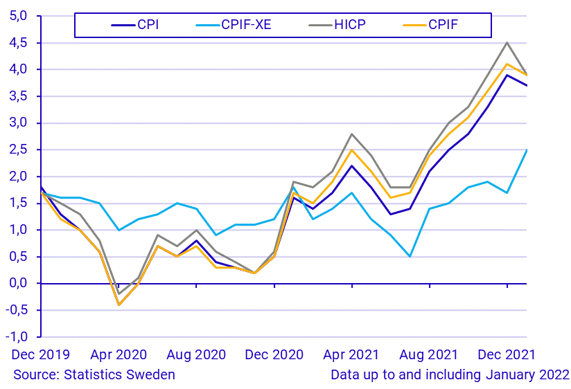 Consumer Price Index (CPI), January 2022