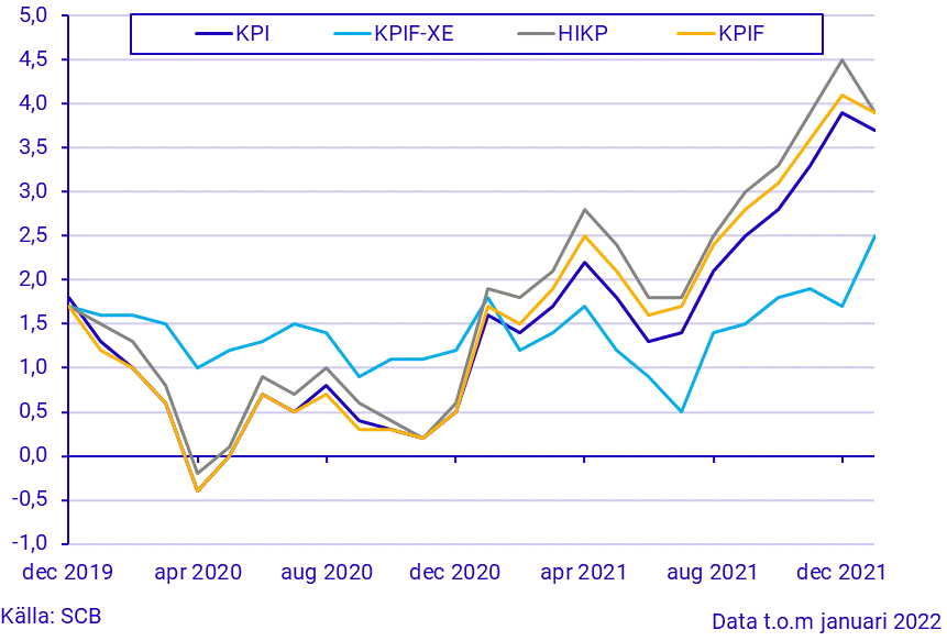 Konsumentprisindex (KPI), januari 2022