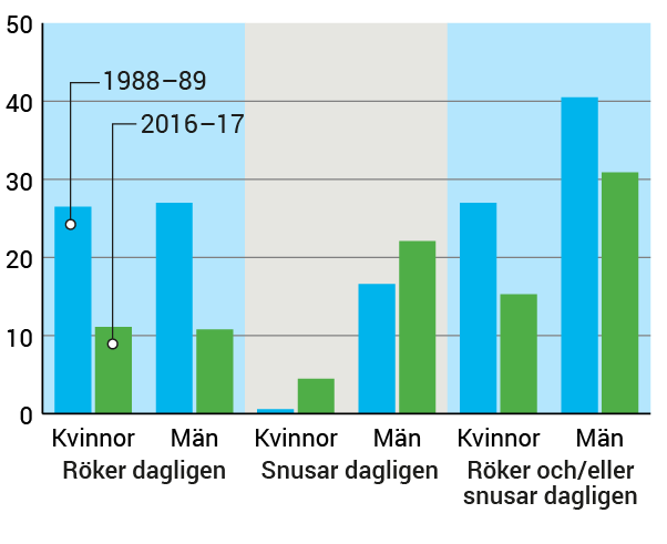 Diagram Andel dagliga tobaksanvändare, kvinnor och män 16–84 år.  År 1988–89 och 2016–17. Procent.