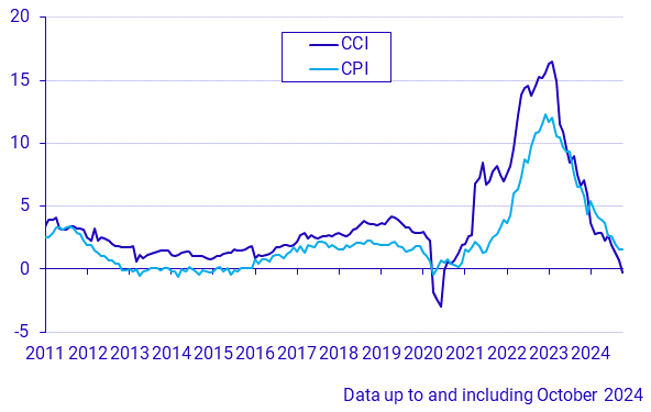 Construction Cost Index and Consumer Price Index