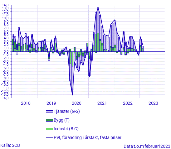 Produktionsvärdeindex, februari 2023