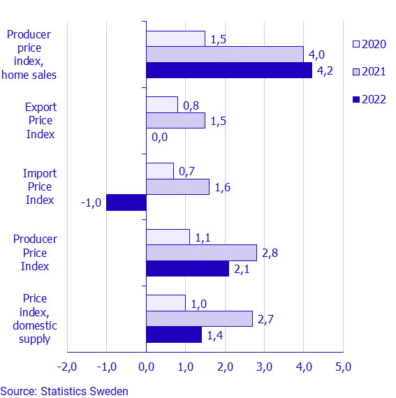 Producer and Import Price Index, December 2022