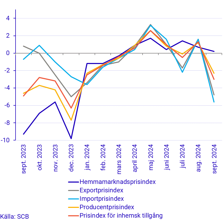 Prisindex i producent- och importled, årstakt