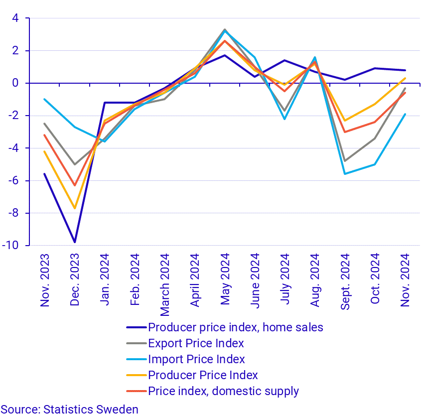 Producer and import price index, annual rate