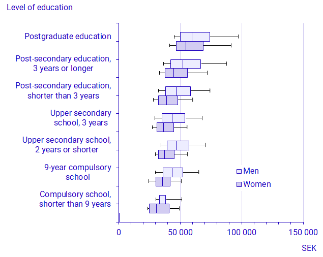 Graph: Salary dispersion by level of education, 2022