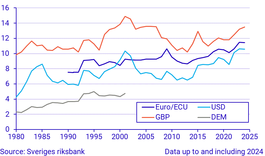 Exchange rates, annual averages