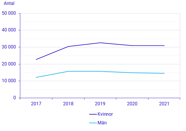 Antal deltagare på folkhögskolans särskilda kurser 2017–2021 efter kön