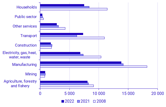 Graph: Greenhouse gas emissions from the Swedish economy, 2008, 2021 and 2022, by aggregated industry (NACE Rev.2), in thousand tonnes carbon dioxide equivalents 