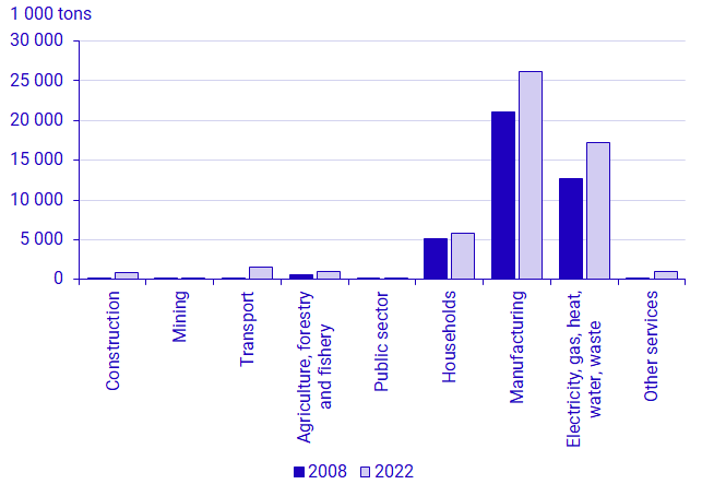 Graph: Carbon dioxide emissions from biofuels in 2008 and 2022, by aggregated industry (NACE Rev. 2), in thousand tonnes