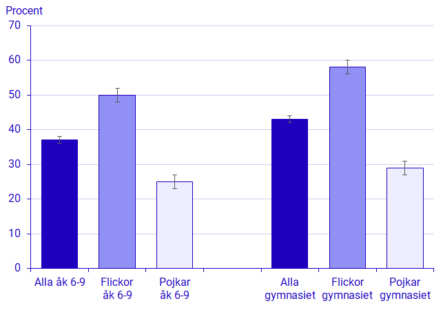 Diagram: Andel elever som ofta känner sig stressade p.g.a. läxor och prov. Uppdelat på årskurs 6–9 och gymnasieskolan samt kön