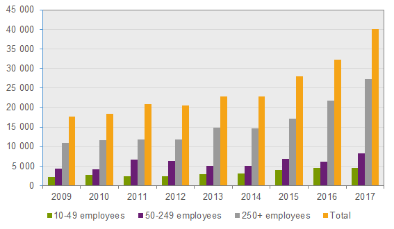 Chart Enterprises’ software expenditures, by size class, 2009–2017, SEK millions 