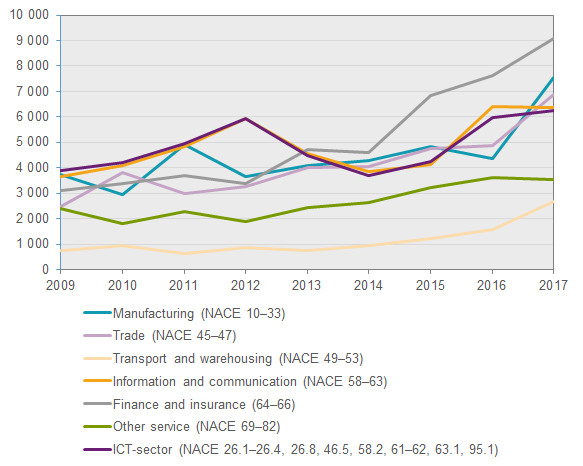 Chart Enterprises’ software expenses, selected industries, 2009–2017, SEK millions 