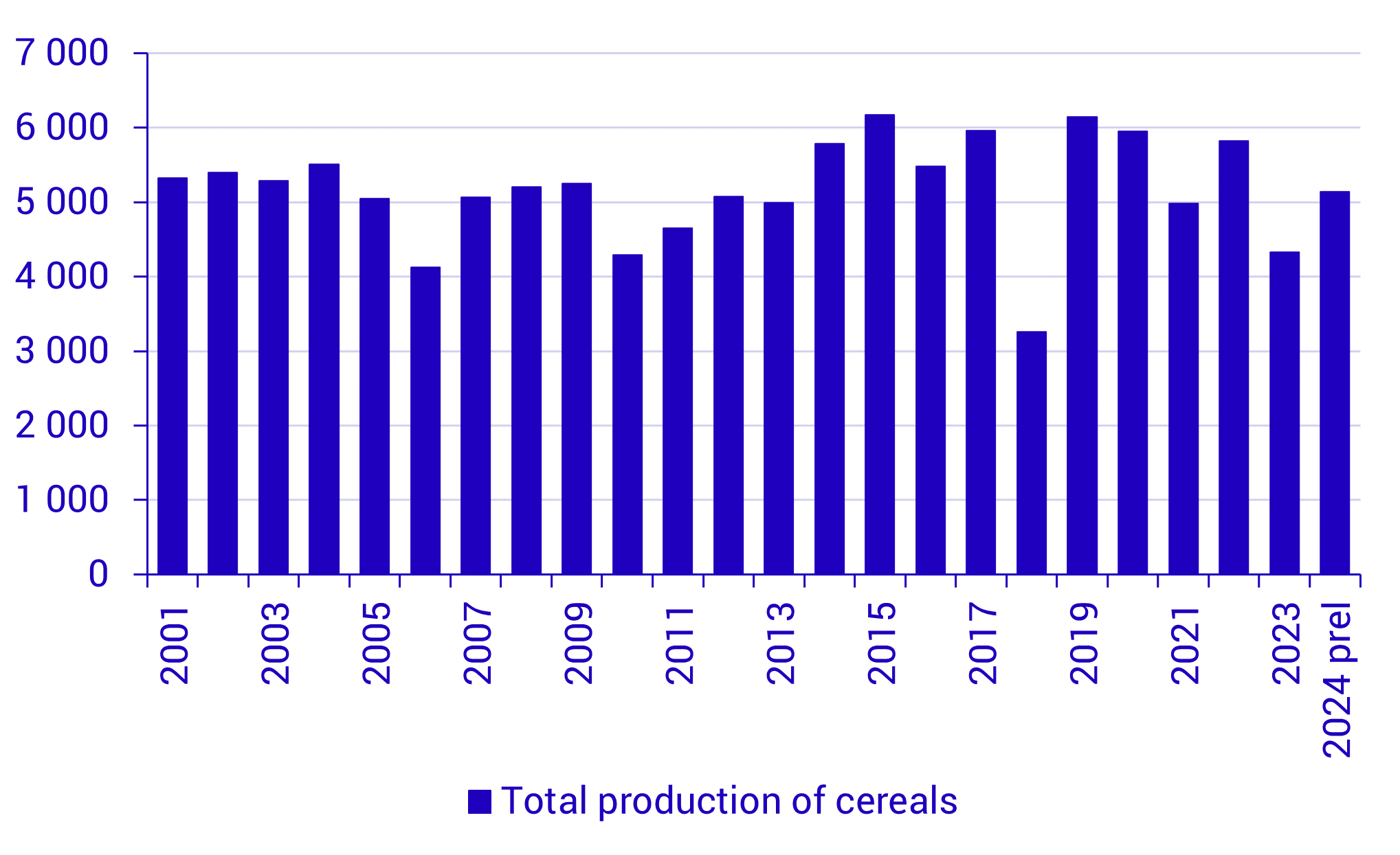 Graph: Total production of cereals, 1 000 tonnes