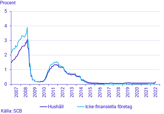Finansmarknadsstatistik, juli 2022