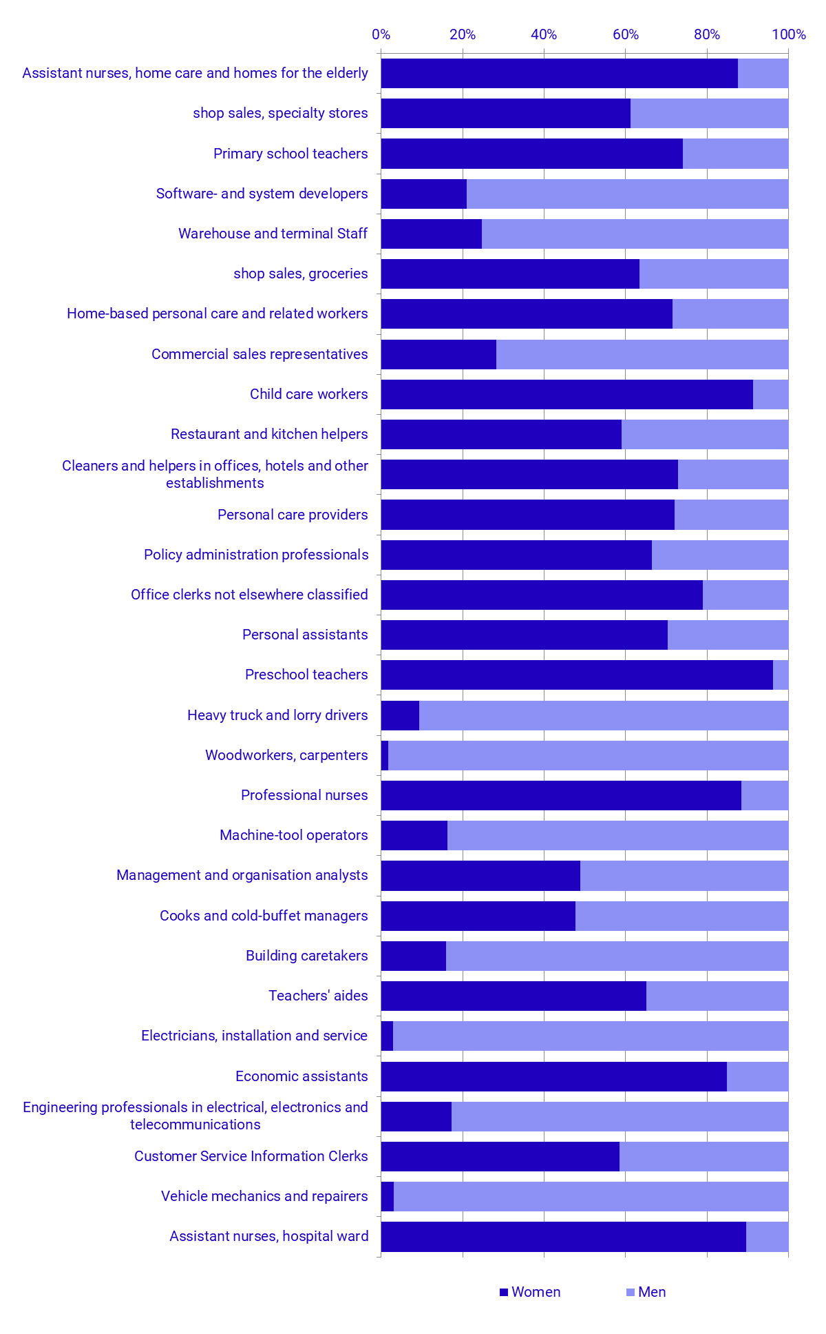 Graph: The 30 most common occupations in Sweden among employees aged 16-69 years, 2023