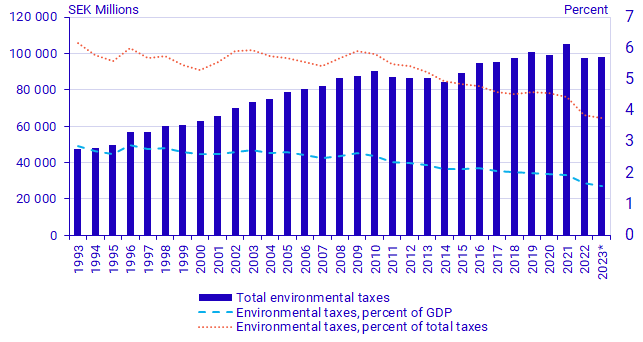 Environmental taxes: Environmental taxes: Total, as a percentage of GDP, and as a percentage of total taxes 1993-2023