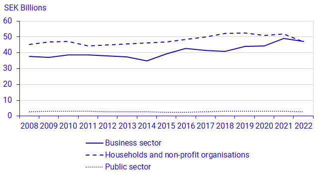 Graph: Environmental tax revenues, by households, business sector and public sector, 2008-2022, SEK billions