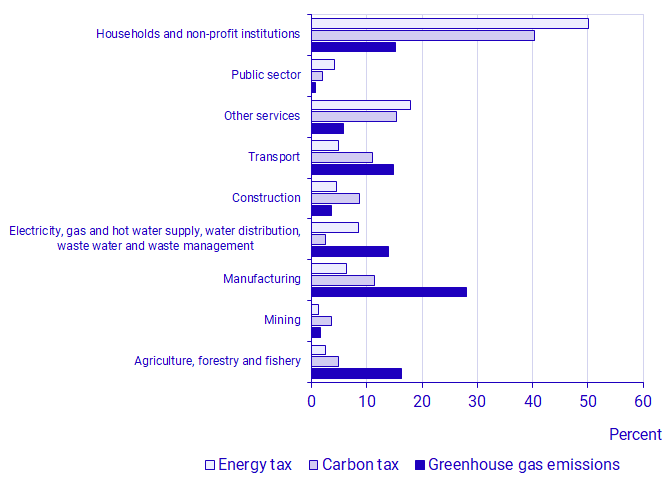 Graph: Energy-, carbon tax and greenhouse gas emissions by industry (NACE Rev. 2) in 2022, percent of total